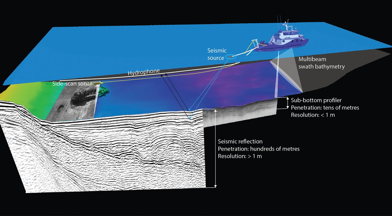 I Sub Bottom Profiler e molti altri: come le onde acustiche ci possono aiutare a scoprire i misteri dei fondali del mare - parte III
