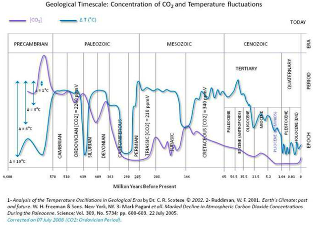 Questa immagine ha l'attributo alt vuoto; il nome del file è ddfe7-co2_temperature_historical.png