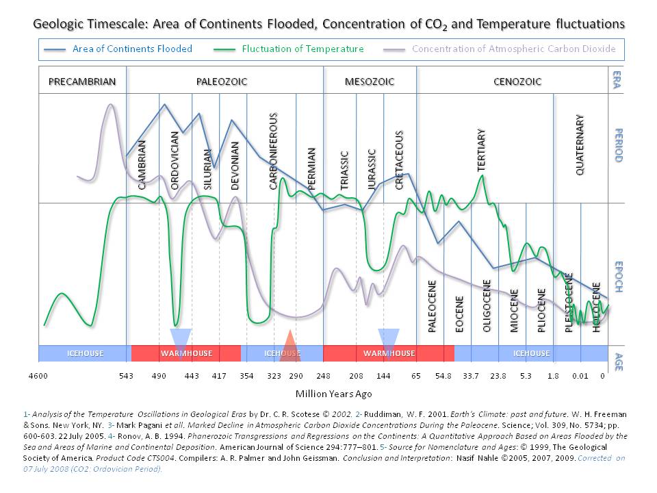 Questa immagine ha l'attributo alt vuoto; il nome del file è Geological_TS_SL_and_CO2.jpg