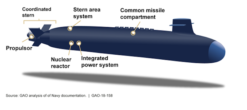 Questa immagine ha l'attributo alt vuoto; il nome del file è GAO-Columbia-SSBN.png