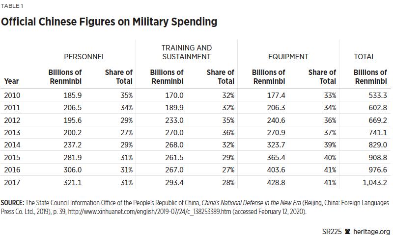 Questa immagine ha l'attributo alt vuoto; il nome del file è SR-PRC-defense-Budget-Table.png