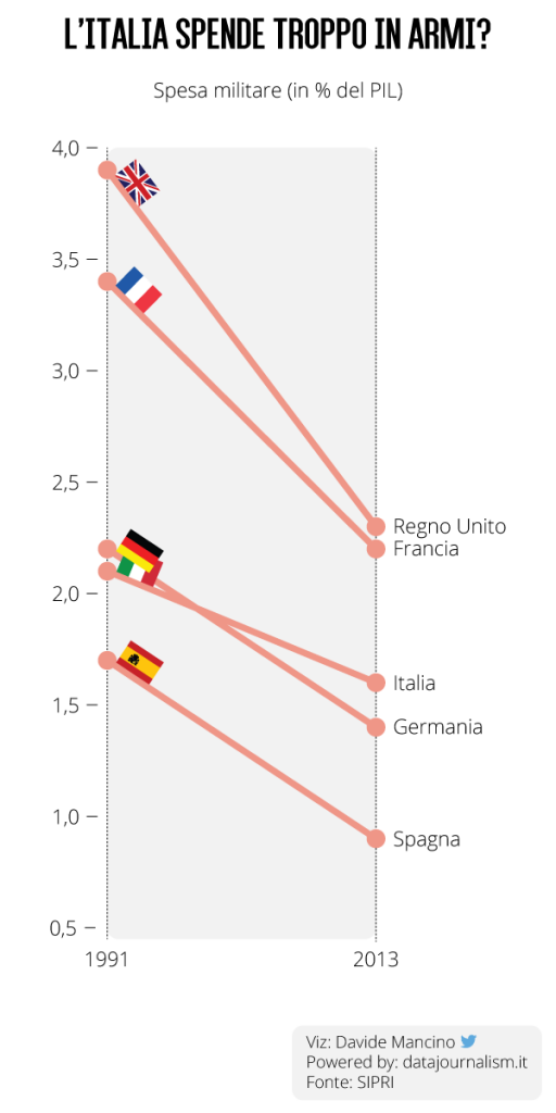 Questa immagine ha l'attributo alt vuoto; il nome del file è italian-defense-budget-512x1024.png