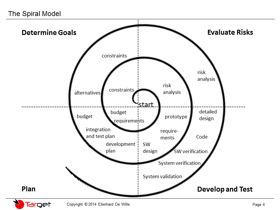 Questa immagine ha l'attributo alt vuoto; il nome del file è spiral-development-schema.gif