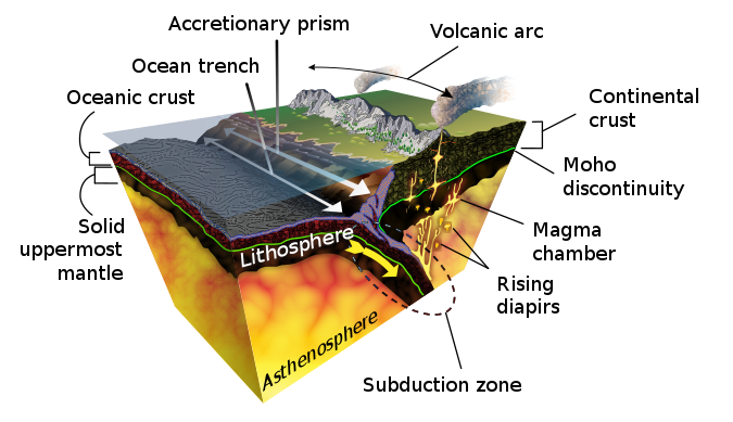 Questa immagine ha l'attributo alt vuoto; il nome del file è 675px-Subduction-en.svg.png