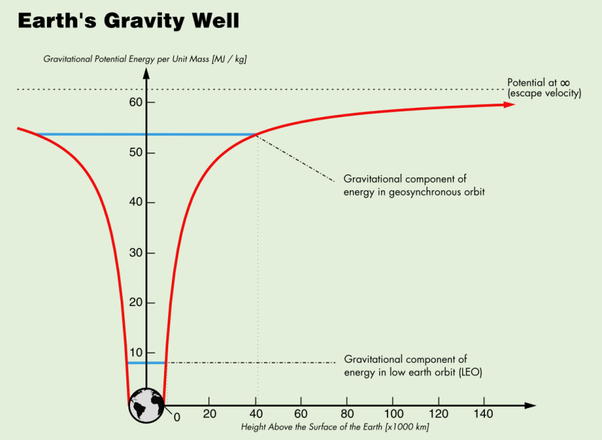 Questa immagine ha l'attributo alt vuoto; il nome del file è pozzo-gravitazionale.png