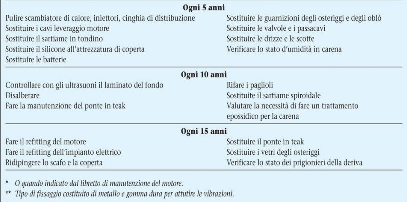 Questa immagine ha l'attributo alt vuoto; il nome del file è tabella-manutenzioni-barca-2.jpg