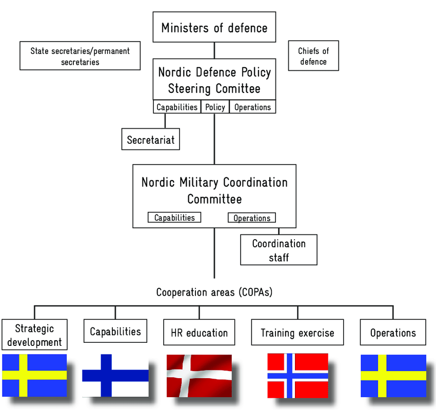 Questa immagine ha l'attributo alt vuoto; il nome del file è NORDEFCO-Organisation-Source-Norwegian-Ministry-of-Defence-Sweden-Finland-Denmark.png