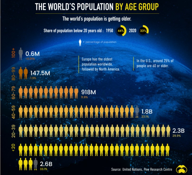 Questa immagine ha l'attributo alt vuoto; il nome del file è eta-popolazione-2020.jpg