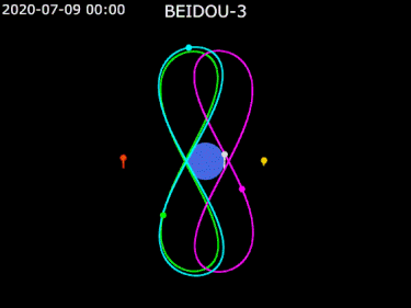 Questa immagine ha l'attributo alt vuoto; il nome del file è 375px-Animation_of_BeiDou-3_orbit_-_Earth_fixed_-_front_view.gif