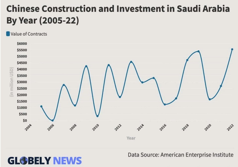 Questa immagine ha l'attributo alt vuoto; il nome del file è arabia-cina-investimenti-2022.jpg