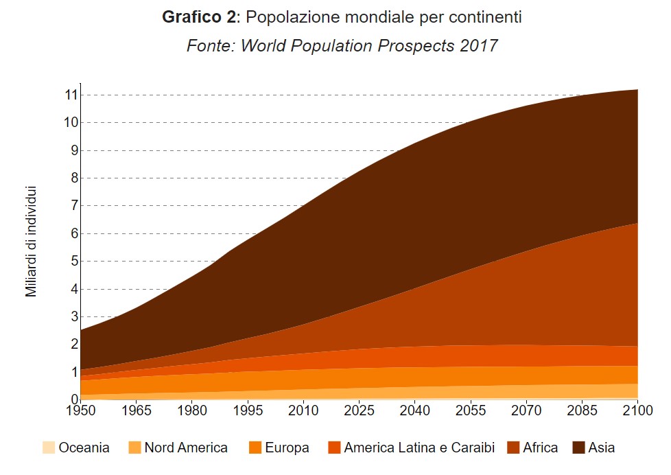 Questa immagine ha l'attributo alt vuoto; il nome del file è crescita-popolazione-mondiale.jpg