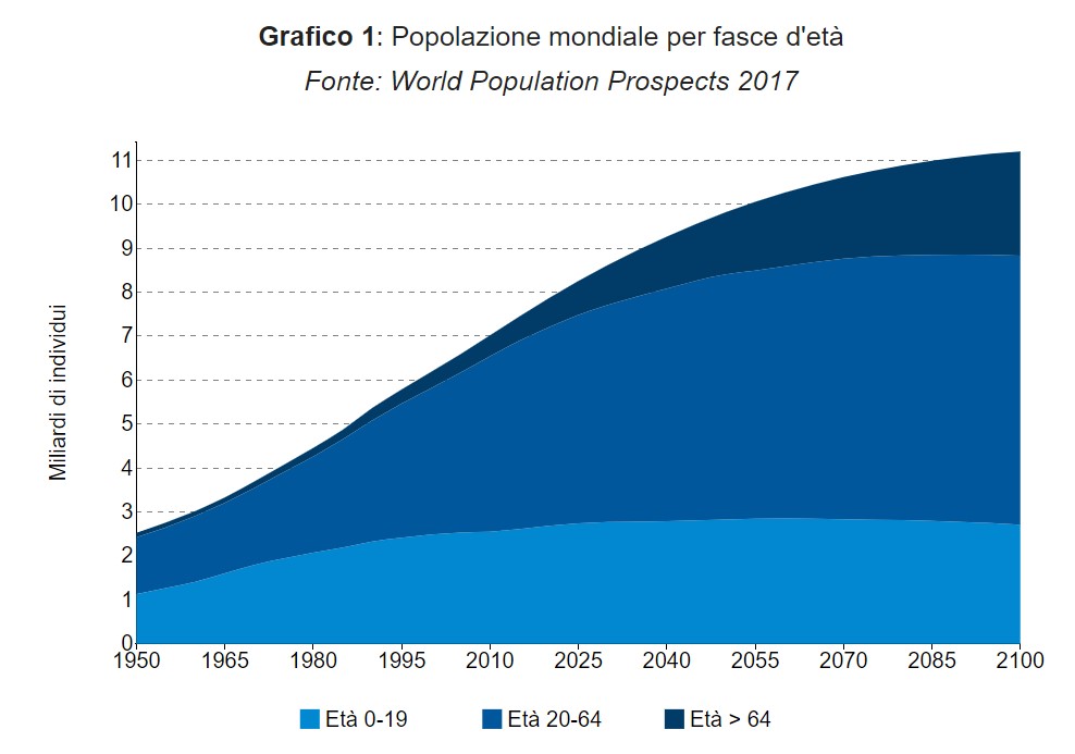 Questa immagine ha l'attributo alt vuoto; il nome del file è crescita-popolazione-per-fasce-eta.jpg