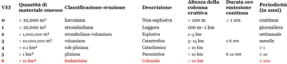 Questa immagine ha l'attributo alt vuoto; il nome del file è indice-VEI-vulcani.jpg