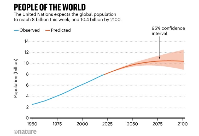 Questa immagine ha l'attributo alt vuoto; il nome del file è popolazione-mondiale.jpg