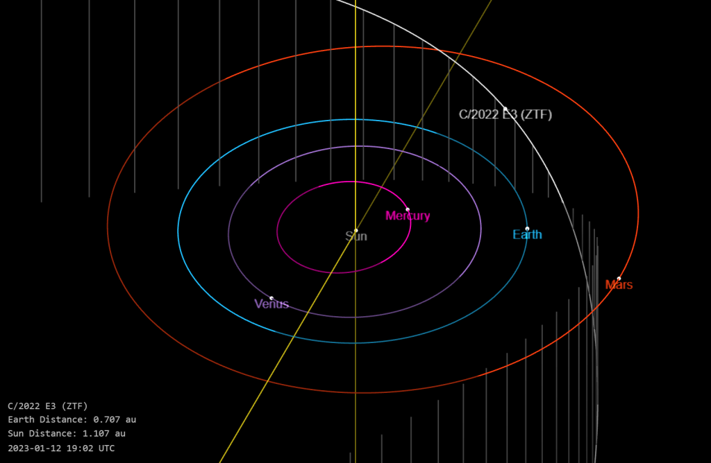 Questa immagine ha l'attributo alt vuoto; il nome del file è C2022E3_orbita-1024x668.png