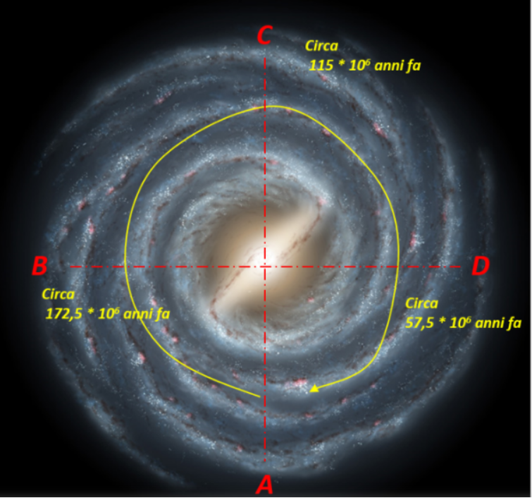 Questa immagine ha l'attributo alt vuoto; il nome del file è movimento-del-nostro-sistema-solare-nella-galassia-.png
