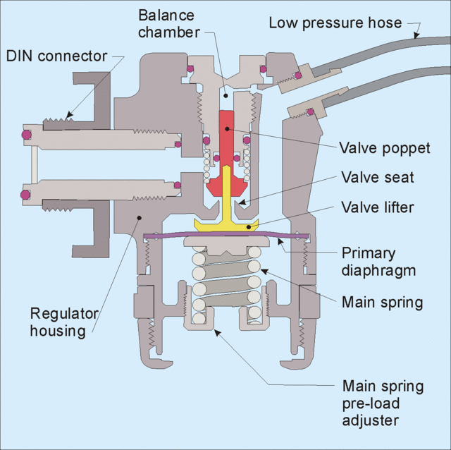 Questa immagine ha l'attributo alt vuoto; il nome del file è ATTREZZATURA-SUBACQUEA-I-STADIO-First_stage_cutaway_parts.gif