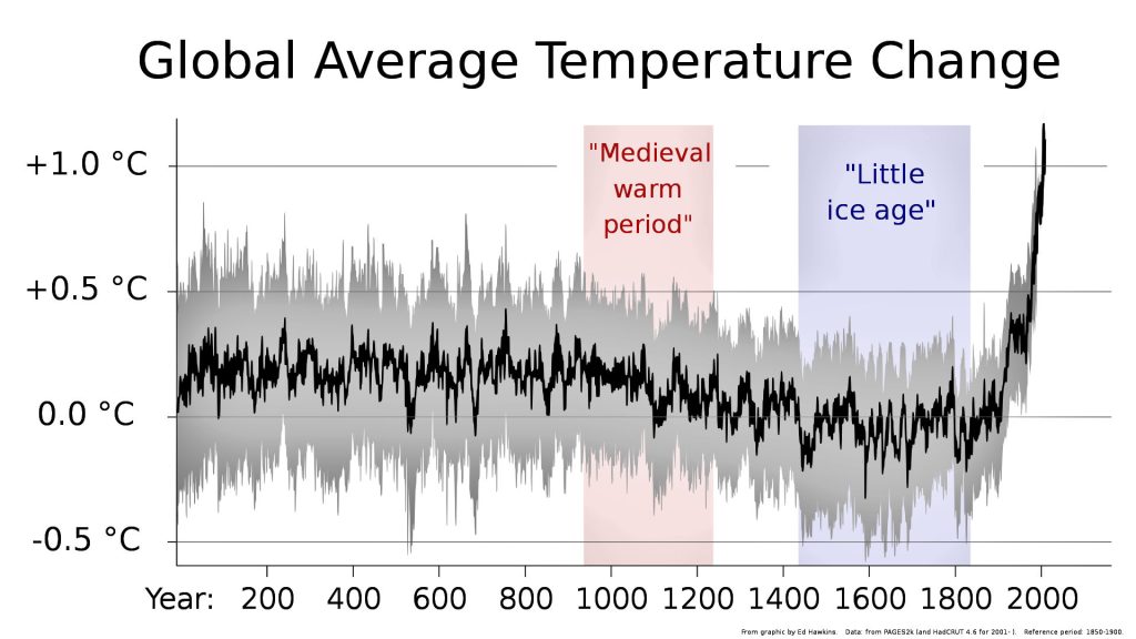 Questa immagine ha l'attributo alt vuoto; il nome del file è METEOROLOGIA-CLIMA-2000_year_global_temperature_including_Medieval_Warm_Period_and_Little_Ice_Age_-_Ed_Hawkins-1024x576.jpg