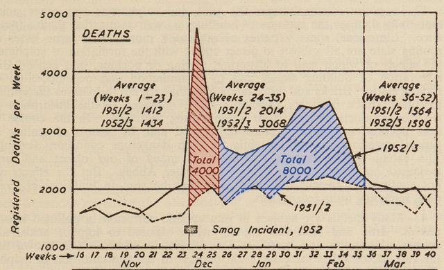 Questa immagine ha l'attributo alt vuoto; il nome del file è EMERGENZE-AMBIENTALI-1952_Great_London_Smog_mortality-2.png