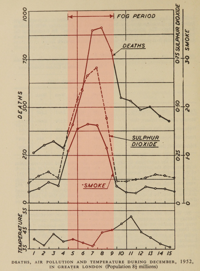 Questa immagine ha l'attributo alt vuoto; il nome del file è EMERGENZE-AMBIENTALI-1952_Great_London_Smog_mortality.png
