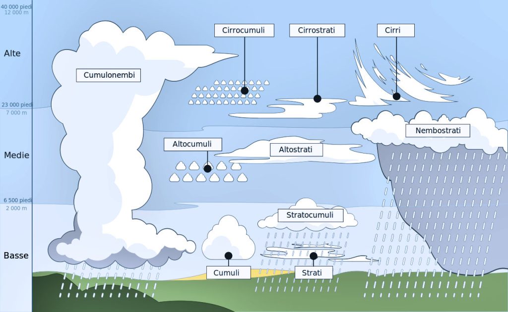 Questa immagine ha l'attributo alt vuoto; il nome del file è METEOROLOGIA-WIKIPEDIA-Cloud_types_it-1024x630.jpg