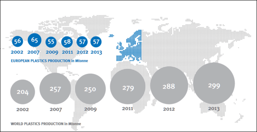 Questa immagine ha l'attributo alt vuoto; il nome del file è World-and-European-plastics-production-between-2002-and-2013-PlasticsEurope-2015.png