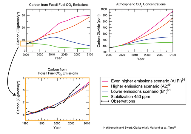 Questa immagine ha l'attributo alt vuoto; il nome del file è CLIMA-640px-Recent_1990-2007_and_projected_2000-2100_global_emissions_of_carbon_dioxide_and_atmospheric_concentrations_under_five_emissions_scenarios_USGCRP.png