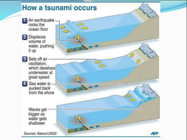 Questa immagine ha l'attributo alt vuoto; il nome del file è OCEANOGRAFIA-Tsunami_formation_.png