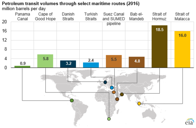Questa immagine ha l'attributo alt vuoto; il nome del file è GEOPOLITICA-Petroleum_transit_volumes_through_select_maritime_routes__2016_36311099535.png