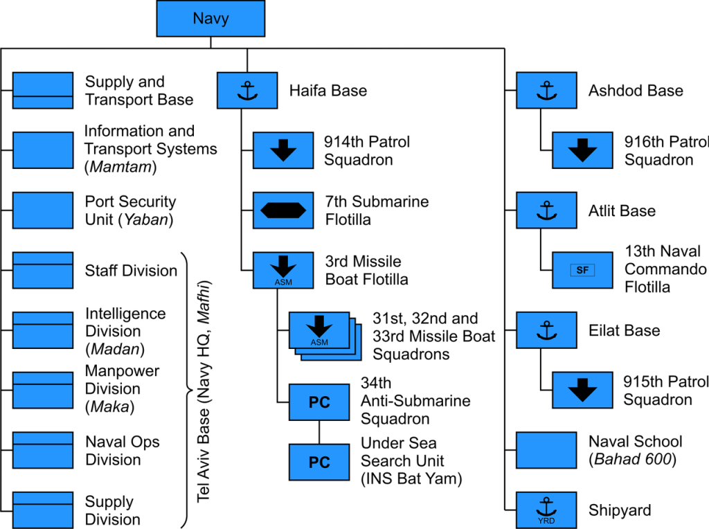 Questa immagine ha l'attributo alt vuoto; il nome del file è ISRAELE-Structure_israel_navy-1024x764.png