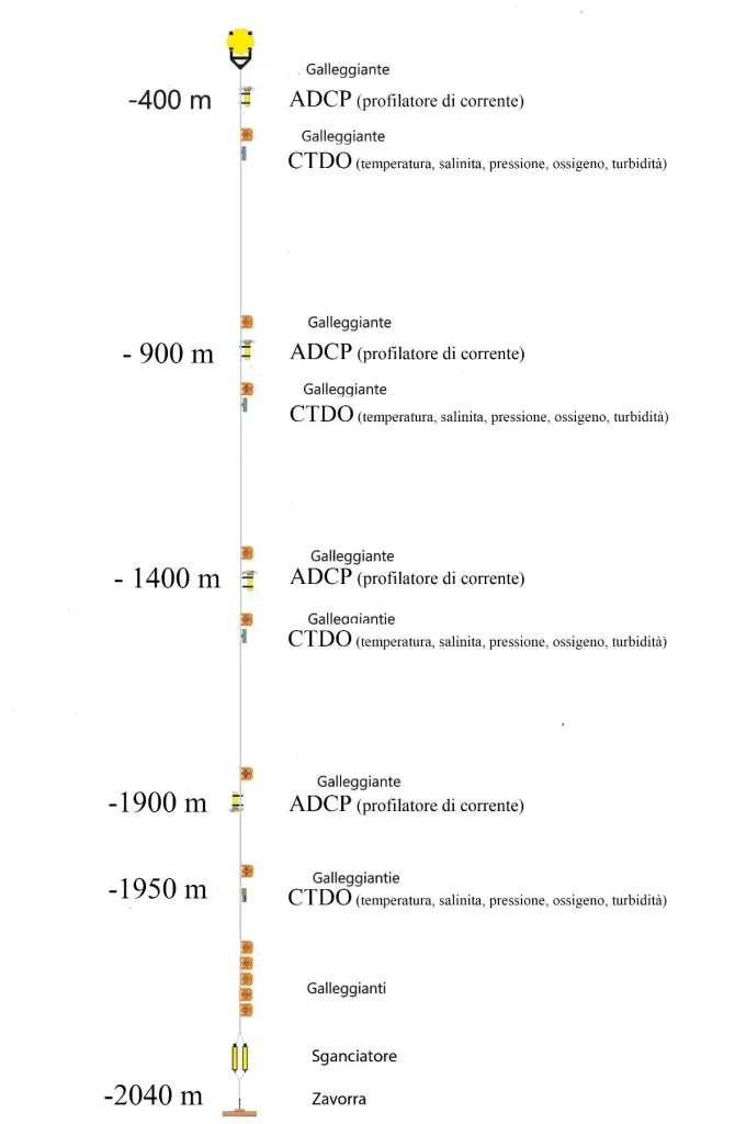 Questa immagine ha l'attributo alt vuoto; il nome del file è OCEANOGRAFIA-INGV-mooring-sn1-1.webp