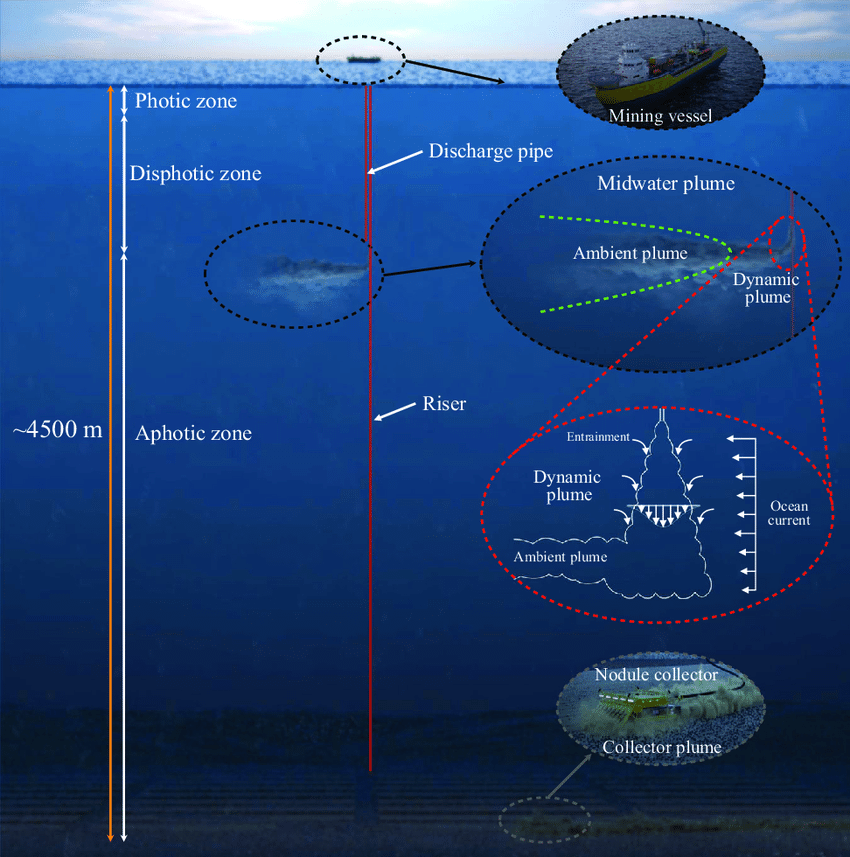 Questa immagine ha l'attributo alt vuoto; il nome del file è GEOLOGIA-RISORSE-MARINE-Schematic-of-a-polymetallic-nodule-mining-operation-From-top-to-bottom-the-three_2.png