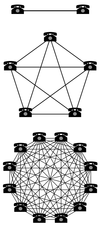 Questa immagine ha l'attributo alt vuoto; il nome del file è 330px-Metcalfe-Network-Effect.svg.png