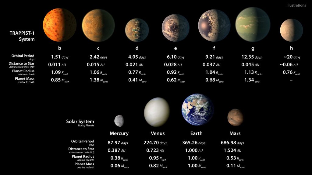 Questa immagine ha l'attributo alt vuoto; il nome del file è PIA21425_-_TRAPPIST-1_Statistics_Table-1024x576.jpg