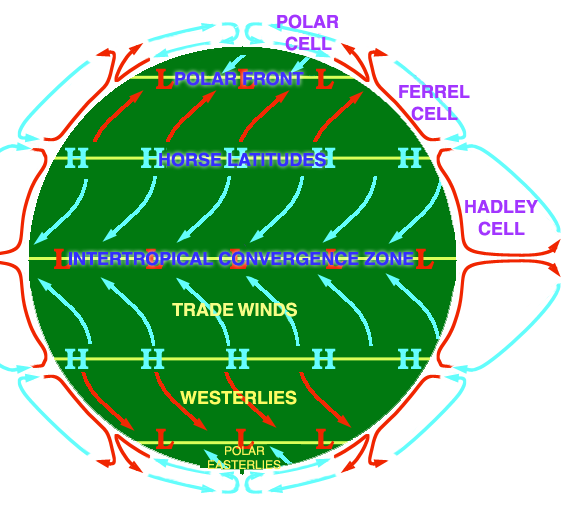 Questa immagine ha l'attributo alt vuoto; il nome del file è circolazine-atmmisferica-wikipedia-hadley-AtmosphCirc2.png