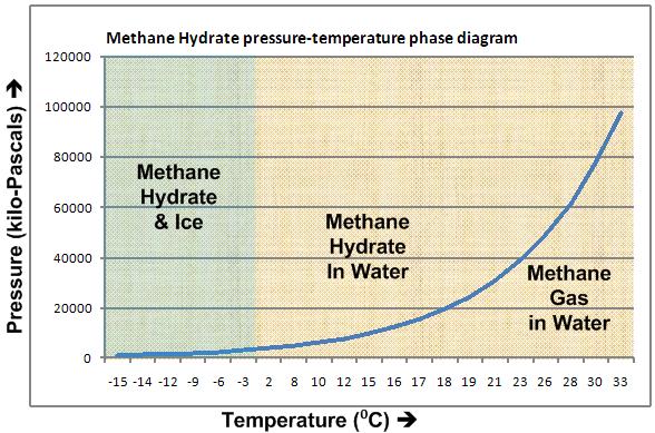 Questa immagine ha l'attributo alt vuoto; il nome del file è Methane_Hydrate_phase_diagram.jpg
