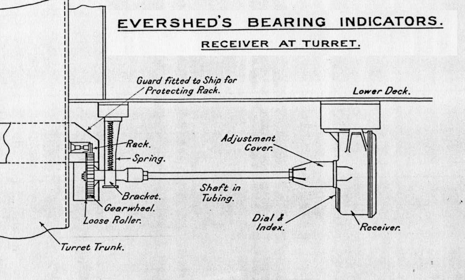 Questa immagine ha l'attributo alt vuoto; il nome del file è evershed-bearing-indicator-HandbookFireControl1914Plate37.jpg