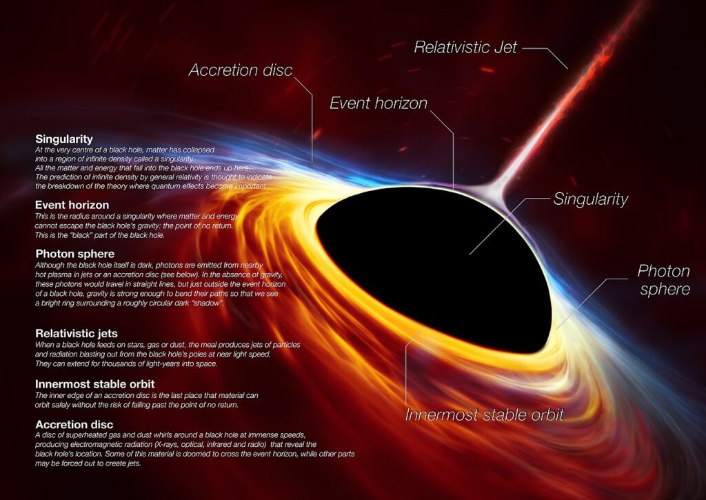 Questa immagine ha l'attributo alt vuoto; il nome del file è Anatomy_of_a_Black_Hole-1024x725.jpg