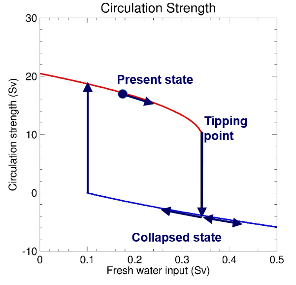 Questa immagine ha l'attributo alt vuoto; il nome del file è AMOC-3-RETE-CLIMA.png