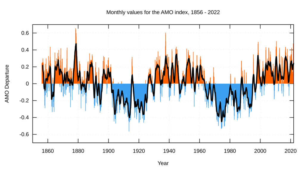 Questa immagine ha l'attributo alt vuoto; il nome del file è Amo_timeseries_1856-present.svg-1024x567.png