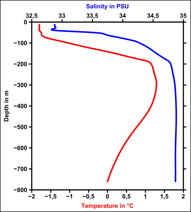 Questa immagine ha l'attributo alt vuoto; il nome del file è Arctic_sea_temperature_salinity_plot.svg.png