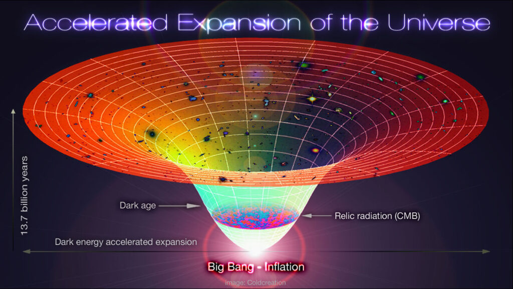 Questa immagine ha l'attributo alt vuoto; il nome del file è Lambda-Cold_Dark_Matter_Accelerated_Expansion_of_the_Universe_Big_Bang-Inflation-1024x577.jpg