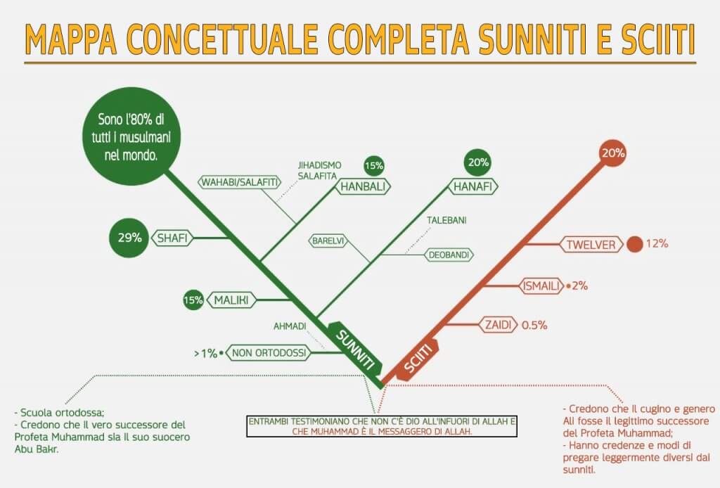 Questa immagine ha l'attributo alt vuoto; il nome del file è Mappa_concettuale_Sunniti_e_sciiti-1024x694-1.jpg