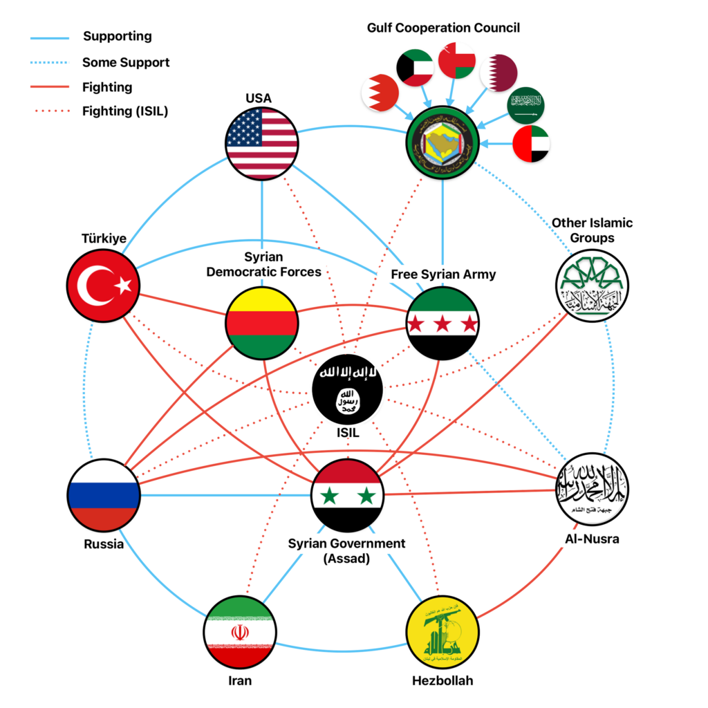 Questa immagine ha l'attributo alt vuoto; il nome del file è Syrian-War_main_Participants-1024x1024.png
