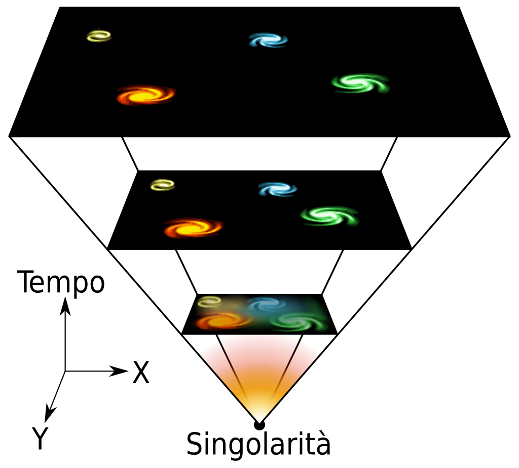 Questa immagine ha l'attributo alt vuoto; il nome del file è Universe_expansion-it.svg.png