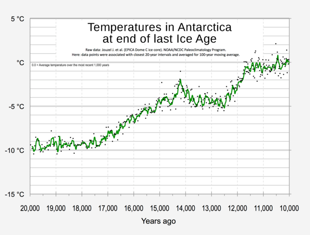 Questa immagine ha l'attributo alt vuoto; il nome del file è 20191021_Temperature_from_20000_to_10000_years_ago_-_recovery_from_ice_age.png