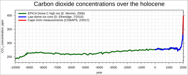 Questa immagine ha l'attributo alt vuoto; il nome del file è Ghgs-epcia-holocene-CO2-en.svg.png