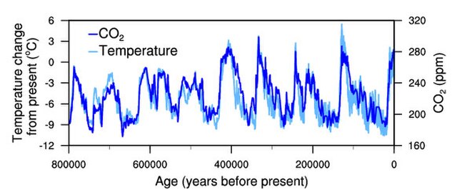 Questa immagine ha l'attributo alt vuoto; il nome del file è Temperature-change-and-carbon-dioxide-change-measured-from-the-EPICA-Dome-C-ice-core-in-Antarctica-v2.jpg