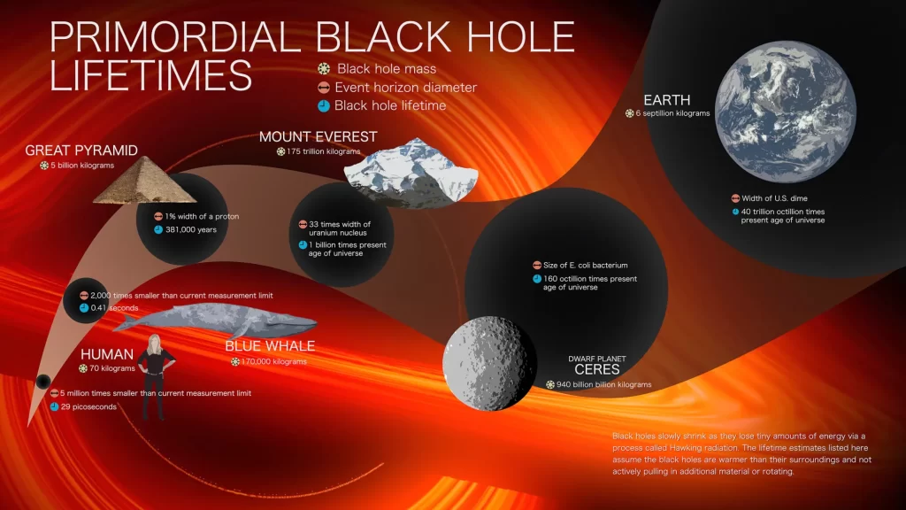 Questa immagine ha l'attributo alt vuoto; il nome del file è NASA-BUCHI-NERI-PRIMORDIALI-pbh-infographic-small-1024x576.webp