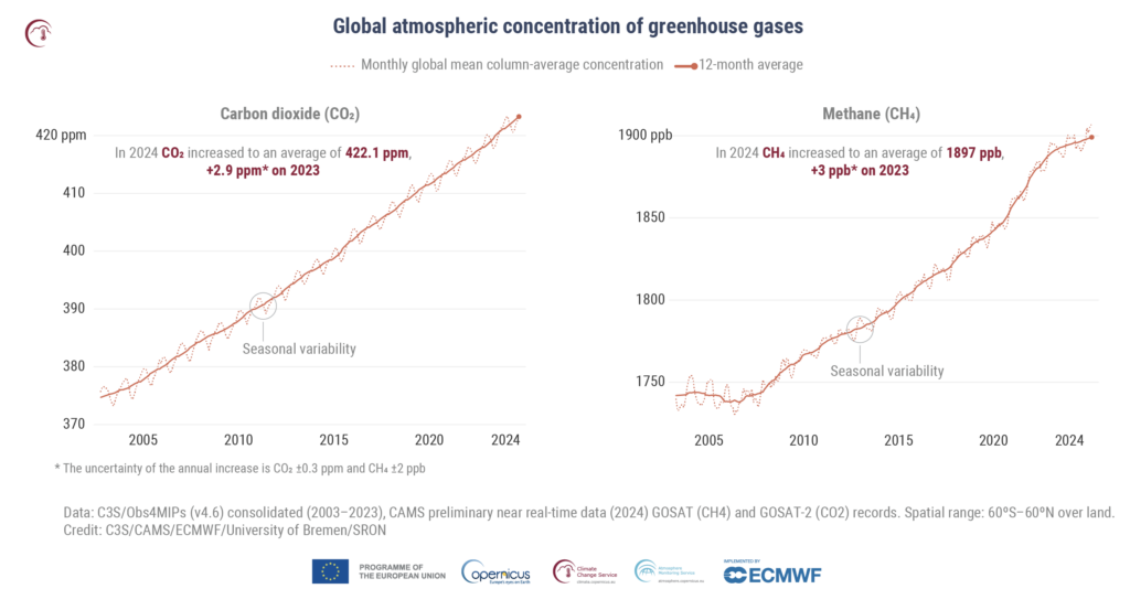 Questa immagine ha l'attributo alt vuoto; il nome del file è GCH2024-PR-greenhouse-gases-concentrations-1024x553.png